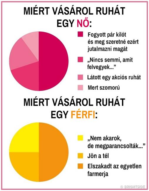 15 kördiagram, mely remekül summázza a férfi és női nem közti ordító különbségeket