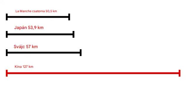 Hol és miért építi Kína a világ leghosszabb víz alatti alagútját (127 kilométer)
