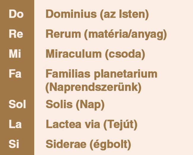 A zenei skálát jelölő alaphangok nem csak értelmetlen betűk - ezek rövidítések.