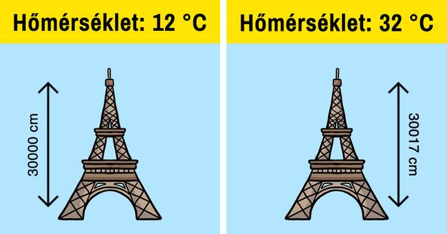 Az Eiffeil-torony magassága akár ±17 cm-t is képes változni a hőmérséklet függvényében bekövetkező anyagtágulás hatására.