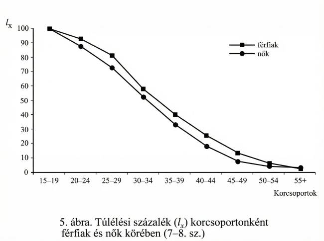 Hány évig éltek az emberek az ókorban?