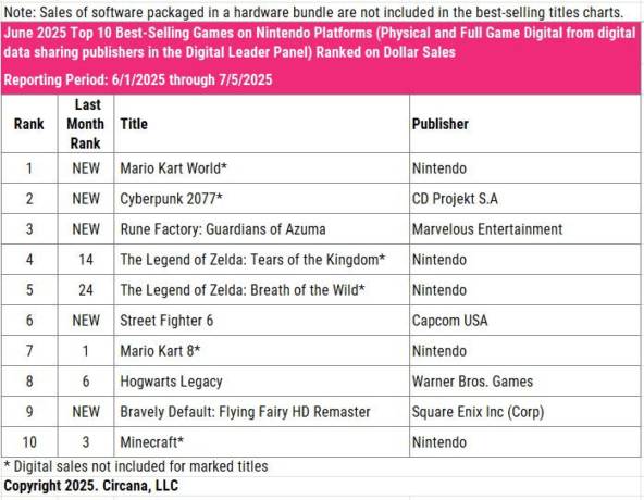 A Nintendo Switch 2 a leggyorsabban fogyó konzol az USA-ban!