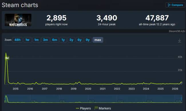 Rekordot döntött a Watch Dogs 2 a Steamen a 95%-os leárazásnak köszönhetően