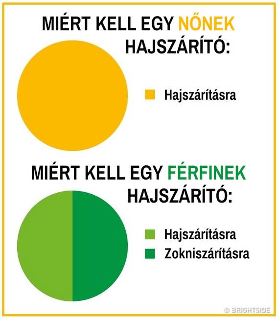 15 kördiagram, mely remekül summázza a férfi és női nem közti ordító különbségeket