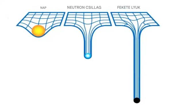 Az objektumok gravitációja.