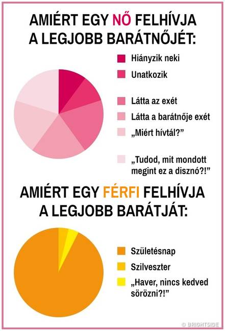 15 kördiagram, mely remekül summázza a férfi és női nem közti ordító különbségeket