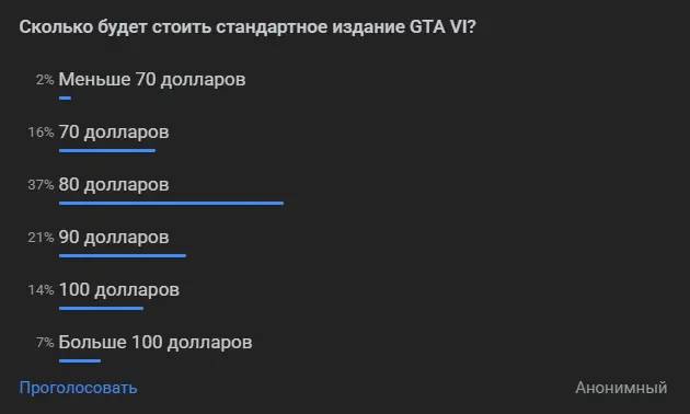 80 dollárba kerül majd a GTA VI alapkiadása