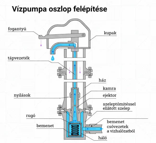 Miért nem fagy meg a víz a közkutakban még nagy fagyban sem? Egy zseniális találmány