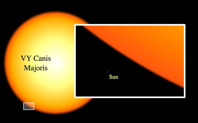 Ez a kis pont pedig a mi Napunk, összehasonlítva a VY Canis Majoris-szal, a Tejút egyik legnagyobb csillagával.