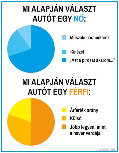 15 kördiagram, mely remekül summázza a férfi és női nem közti ordító különbségeket