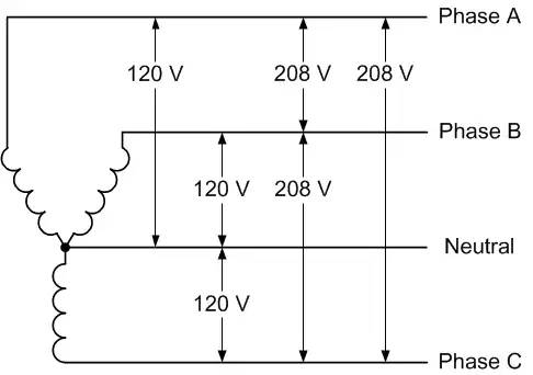 Miért a fázist földelik az USA-ban, és nem a nullát? Furcsa amerikai feszültségstandardok: 120, 208, 240, 277 és 480 Volt, 60 Hz frekvenciával