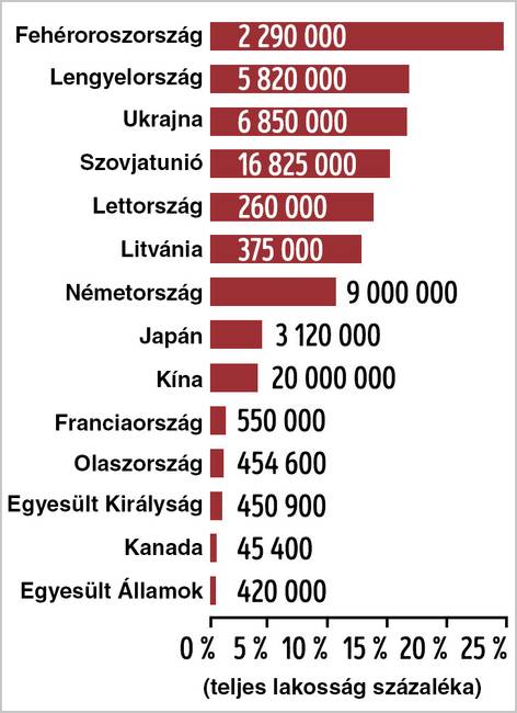 A lakosság számához arányosítva Fehéroroszországot érte a legnagyobb veszteség a második világháború alatt.