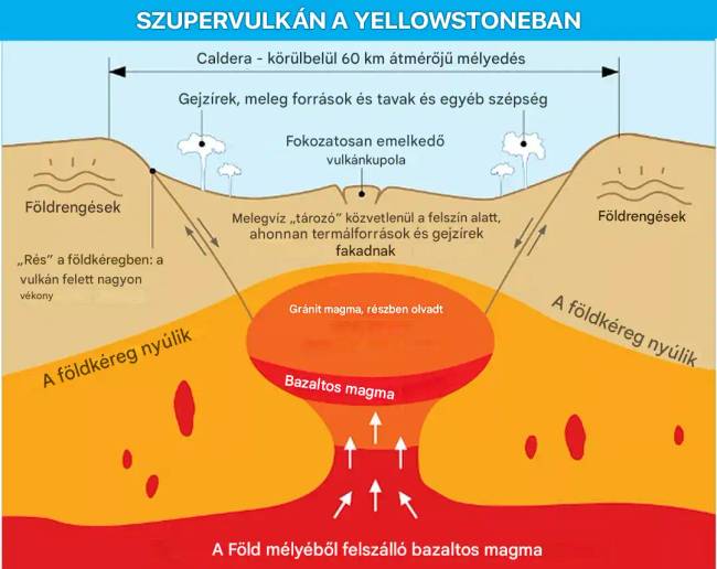 85 milliószor erősebb, mint Hirosima: mi történik a világgal, ha kitör a Yellowstone Nemzeti Park alatt szunnyadó szupervulkán