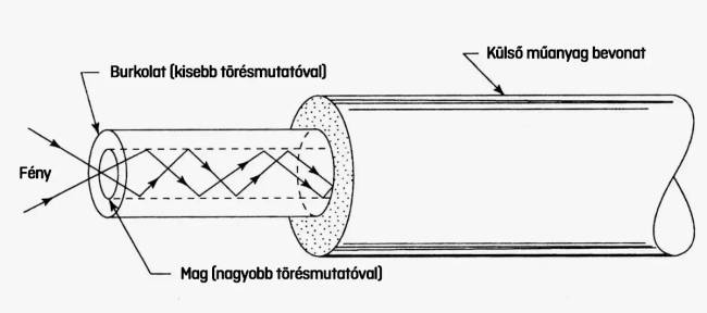 Lényegében ez egy korai fényvezető.