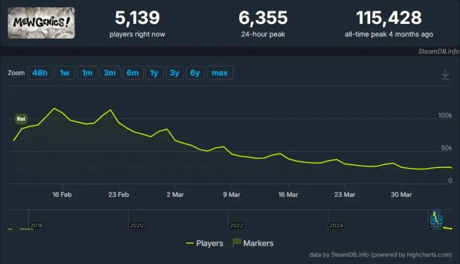 Rekordot döntött a The Binding of Isaac: Rebirth a 90%-os Steam-akciónak hála