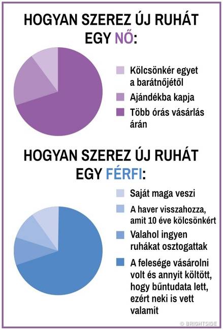 15 kördiagram, mely remekül summázza a férfi és női nem közti ordító különbségeket