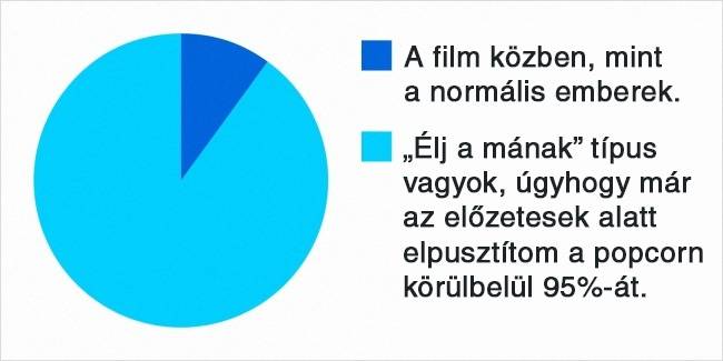 Mikor eszem meg a pattogatott kukoricát a moziban: