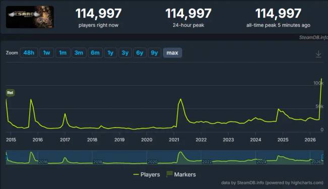 Rekordot döntött a The Binding of Isaac: Rebirth a 90%-os Steam-akciónak hála