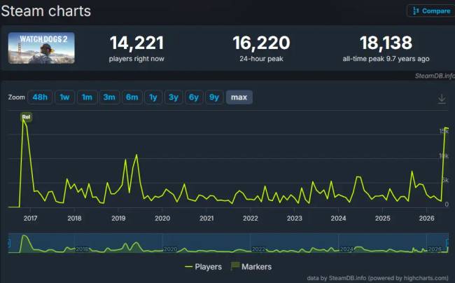 Rekordot döntött a Watch Dogs 2 a Steamen a 95%-os leárazásnak köszönhetően
