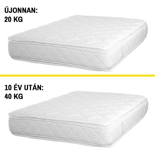 Egy matrac, 10 év használat után, megduplázza a súlyát.