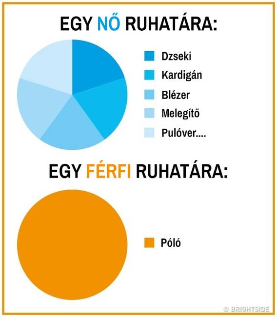 15 kördiagram, mely remekül summázza a férfi és női nem közti ordító különbségeket