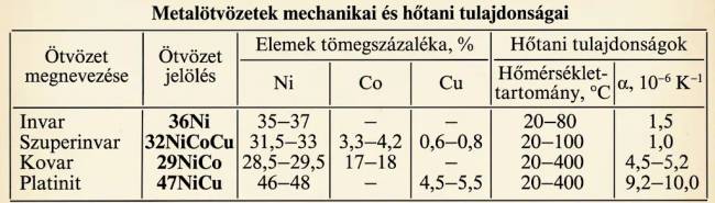 Invar szalagok.