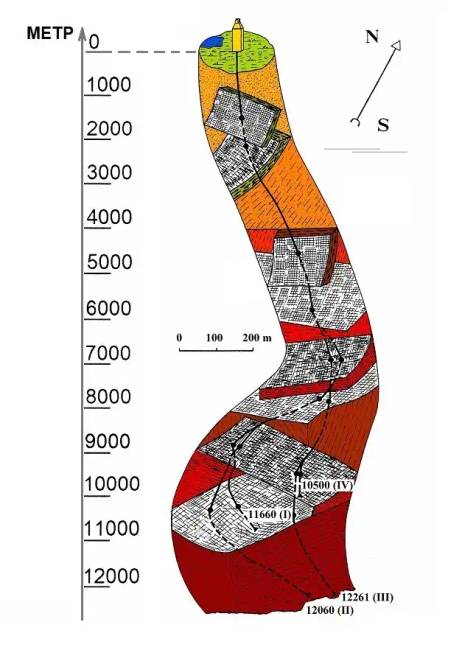 A szupermély Kola-kút keresztmetszete és eltérési spektruma.