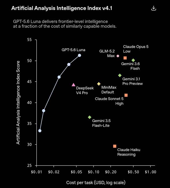A GPT-5.6 Luna az Artificial Analysis v4.1 indexén 51 fölötti pontszámot ért el, így kedvezőbb ár-érték arányt kínál, mint a drágább rivális modellek.