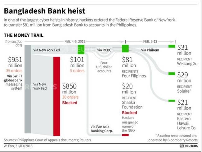 A Bangladesh Bank Cyber kirablása