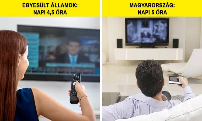 Az Egyesült Államokban élők töltik a legtöbb időt a televízió képernyője előtt.