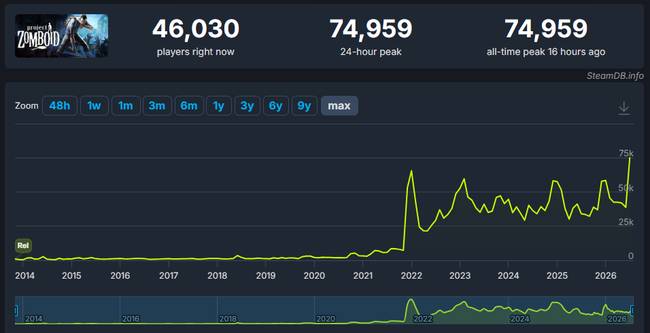 Új csúcsot döntött a Project Zomboid a Steam platformon a hatalmas frissítés után