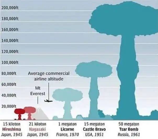 A Cár-bomba teljes Párizst képes lenne elpusztítani.
