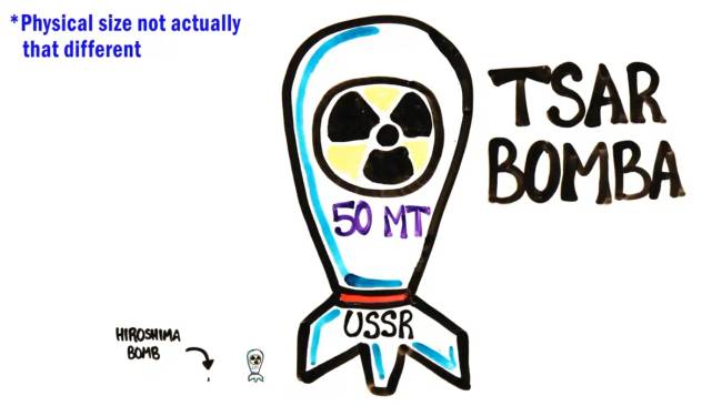 Kép az AsapSCIENCE videójából. Három bomba összehasonlítása. A Cár-bomba (a videó készítői szerint 50 megatonnás), középen egy kis egymegatonnás bombácska, balra pedig egy apró pont – a Hirosimára ledobott bomba. A megjegyzésben felhívják a figyelmet, hogy ez a szemléltető összehasonlítás nem a három bomba fizikai méretére vonatkozik.