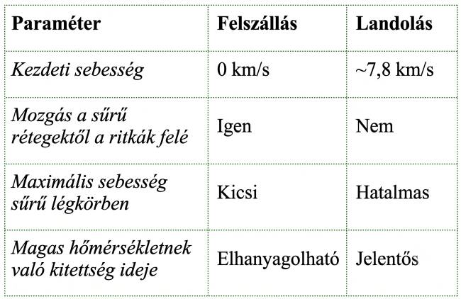 Az űrkutatás fő paradoxona: Miért égnek el az emberek a légkörbe való belépéskor, de a kilépéskor nem?