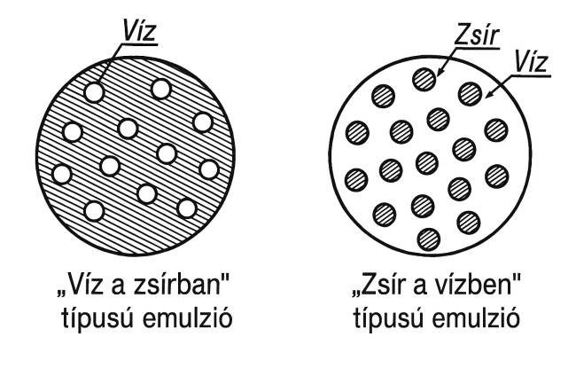 Az emulzió felépítése.