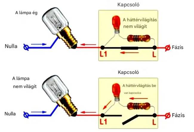 Egy hagyományos izzólámpa ilyen kapcsolóval nem világít, de a LED-es egy kicsit pislákol.